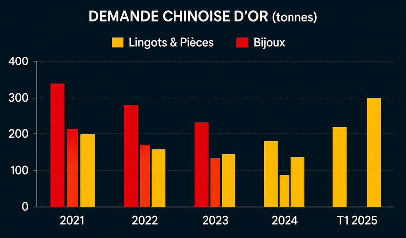Demande chinoise d'or (tonnes)